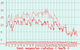 Courbe de la force du vent pour Albert-Bray (80)