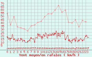 Courbe de la force du vent pour Paris - Montsouris (75)