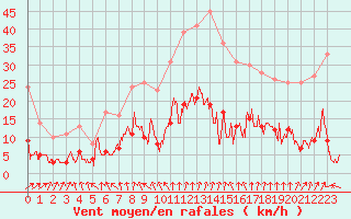 Courbe de la force du vent pour Guret Saint-Laurent (23)