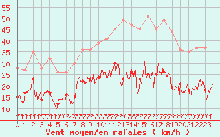 Courbe de la force du vent pour Alenon (61)