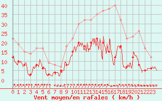 Courbe de la force du vent pour Limoges (87)