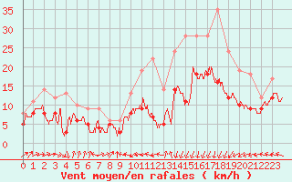 Courbe de la force du vent pour Dinard (35)