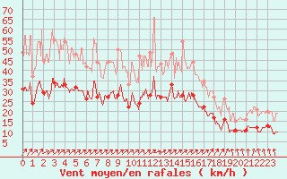 Courbe de la force du vent pour Lannion (22)