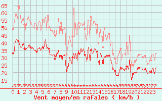 Courbe de la force du vent pour Chteauroux (36)