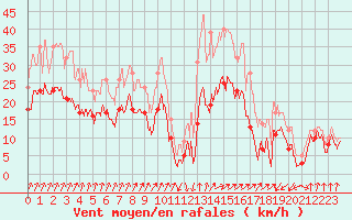 Courbe de la force du vent pour Calvi (2B)