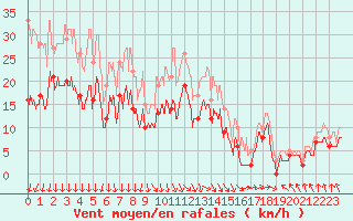 Courbe de la force du vent pour Troyes (10)
