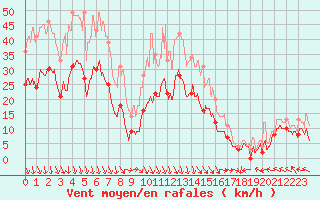 Courbe de la force du vent pour Orange (84)