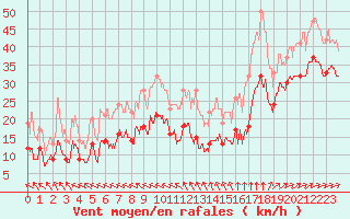 Courbe de la force du vent pour Cap de la Hague (50)