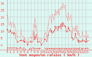 Courbe de la force du vent pour Coulans (25)