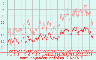 Courbe de la force du vent pour Nancy - Essey (54)