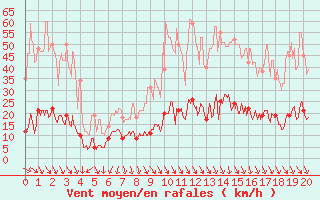 Courbe de la force du vent pour La Grand-Combe (30)