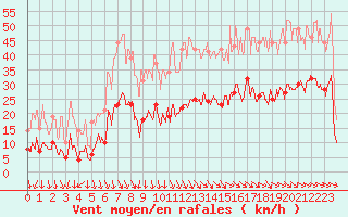 Courbe de la force du vent pour Biarritz (64)