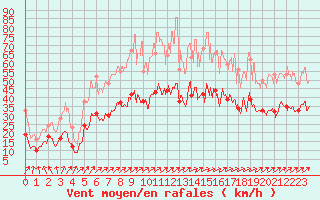 Courbe de la force du vent pour Nangis (77)