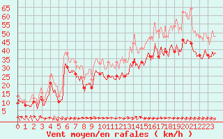 Courbe de la force du vent pour Marignane (13)