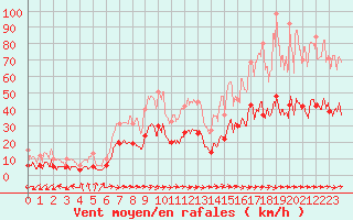 Courbe de la force du vent pour Carcassonne (11)