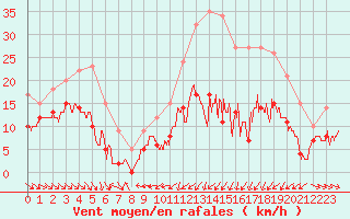 Courbe de la force du vent pour Mcon (71)