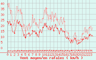 Courbe de la force du vent pour Saint-Dizier (52)