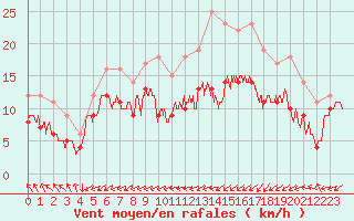 Courbe de la force du vent pour Cherbourg (50)