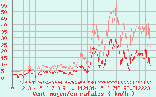 Courbe de la force du vent pour Albertville (73)