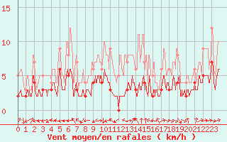 Courbe de la force du vent pour Montauban (82)