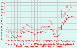 Courbe de la force du vent pour Mont-Aigoual (30)