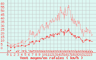 Courbe de la force du vent pour Aix-en-Provence (13)