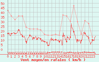 Courbe de la force du vent pour Leucate (11)