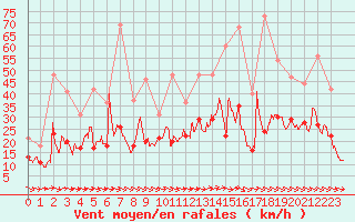 Courbe de la force du vent pour Quimper (29)