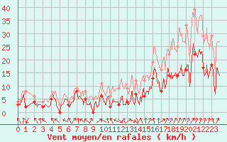 Courbe de la force du vent pour Chambry / Aix-Les-Bains (73)