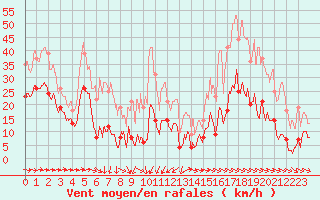 Courbe de la force du vent pour Mont-Saint-Vincent (71)