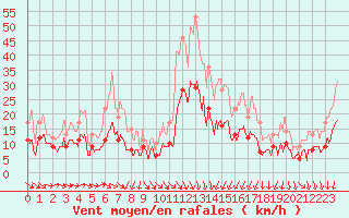 Courbe de la force du vent pour Nmes - Garons (30)