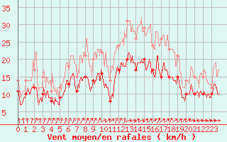 Courbe de la force du vent pour Saint-Nazaire (44)