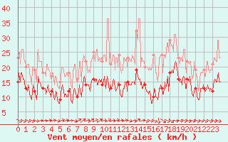 Courbe de la force du vent pour Saint-Brieuc (22)