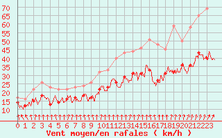 Courbe de la force du vent pour Saint-Quentin (02)