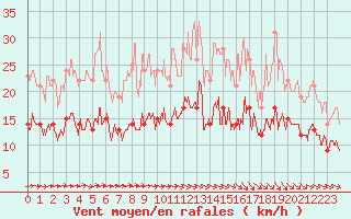 Courbe de la force du vent pour Evreux (27)