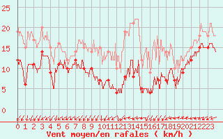 Courbe de la force du vent pour Mont-Saint-Vincent (71)