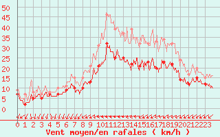 Courbe de la force du vent pour Abbeville (80)