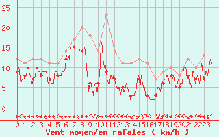 Courbe de la force du vent pour Grenoble/St-Etienne-St-Geoirs (38)