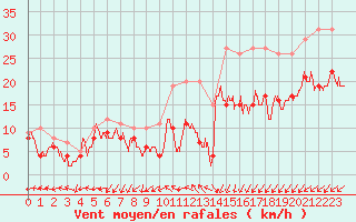 Courbe de la force du vent pour Brest (29)