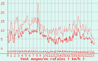 Courbe de la force du vent pour Villette (54)
