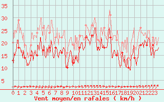 Courbe de la force du vent pour Pointe du Raz (29)