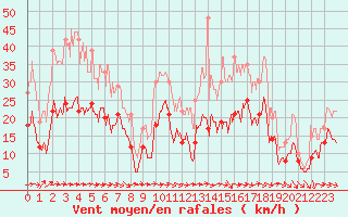 Courbe de la force du vent pour Bziers Cap d