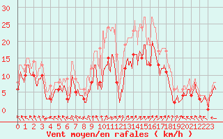 Courbe de la force du vent pour Pontoise - Cormeilles (95)