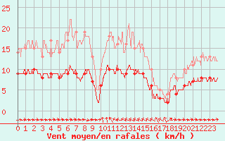 Courbe de la force du vent pour Solenzara - Base arienne (2B)