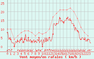 Courbe de la force du vent pour Calais / Marck (62)