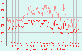 Courbe de la force du vent pour Laval (53)