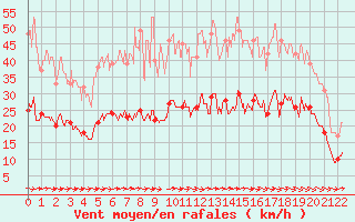 Courbe de la force du vent pour Carcassonne (11)