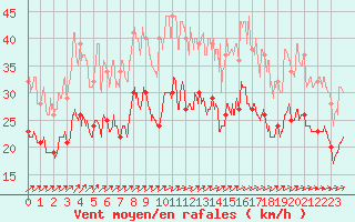 Courbe de la force du vent pour Rodalbe (57)