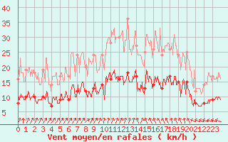 Courbe de la force du vent pour Villacoublay (78)