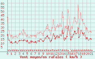 Courbe de la force du vent pour Saunay (37)
